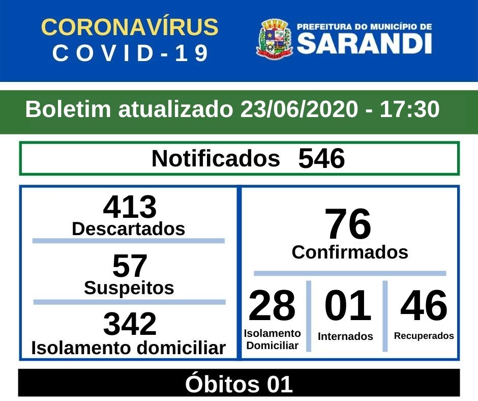 BOLETIM OFICIAL CORONAVÍRUS (23/06/2020) - 17h30